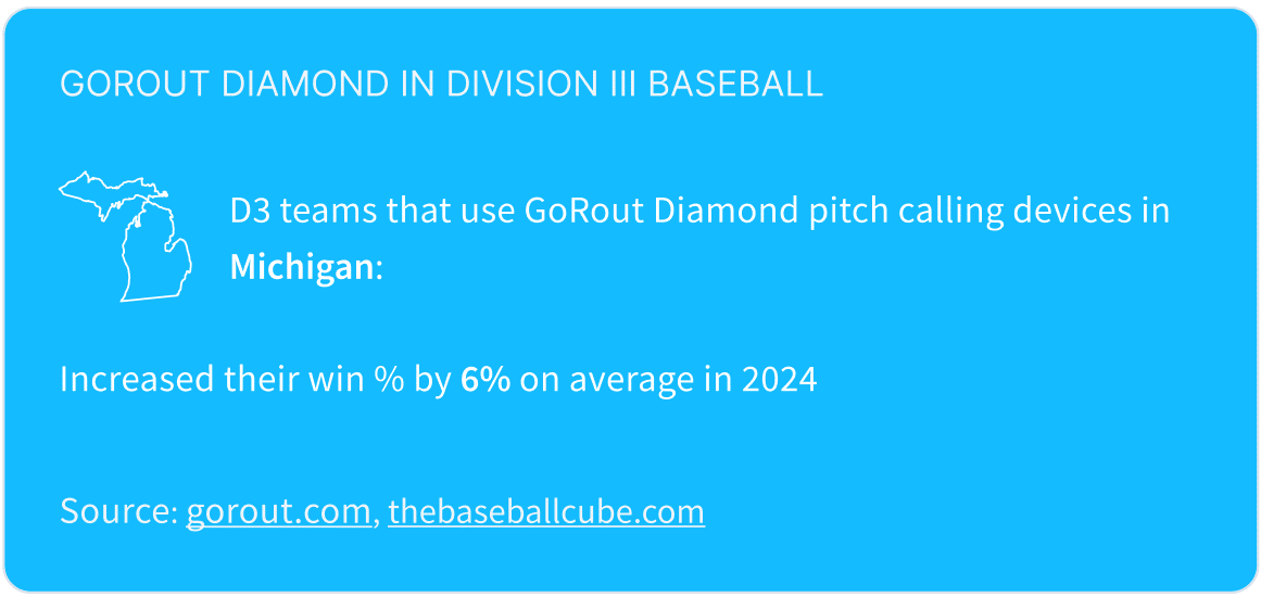 This graphic shows that Division III baseball teams in Michigan that use wearable pitch calling devices increased their win % by 6% on average in 2024.